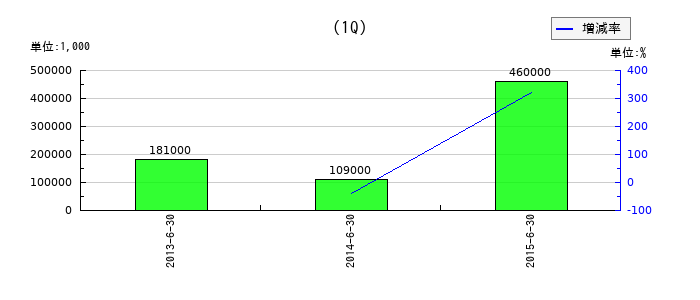 名糖運輸の第1四半期の純利益推移