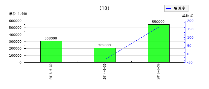 名糖運輸の第1四半期の経常利益推移