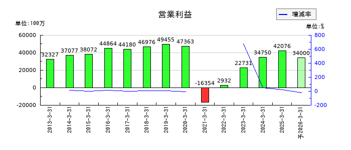 名古屋鉄道の通期の営業利益推移
