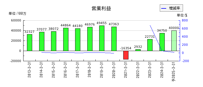 名古屋鉄道の通期の営業利益推移