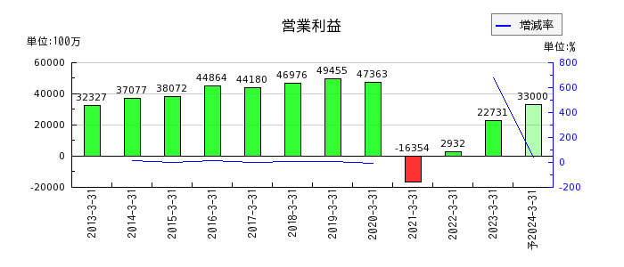 名古屋鉄道の通期の営業利益推移