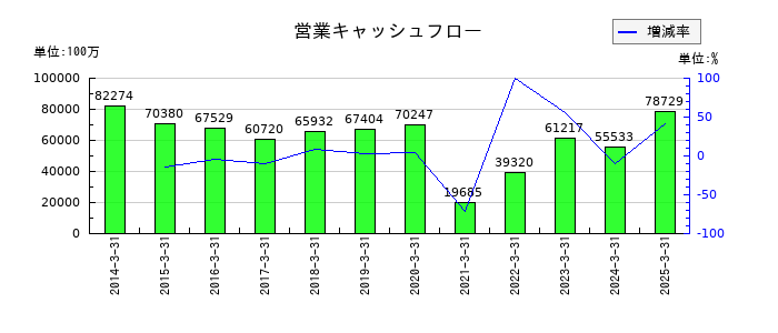 名古屋鉄道の営業キャッシュフロー推移