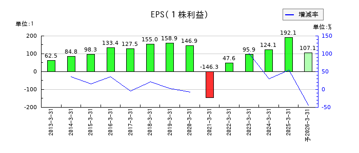 名古屋鉄道のEPS(一株当たりの利益)推移