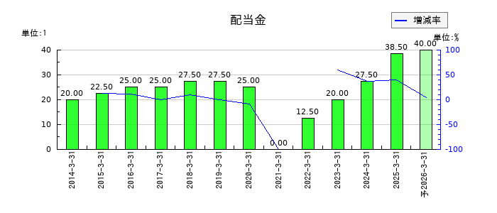 名古屋鉄道の年間配当金推移