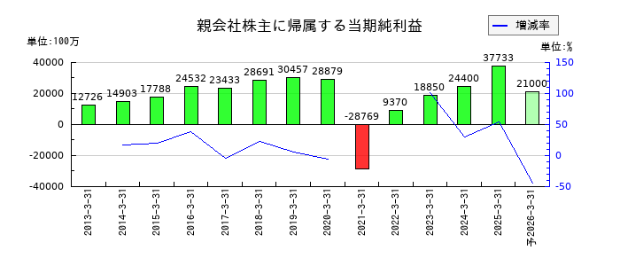 名古屋鉄道の通期の純利益推移