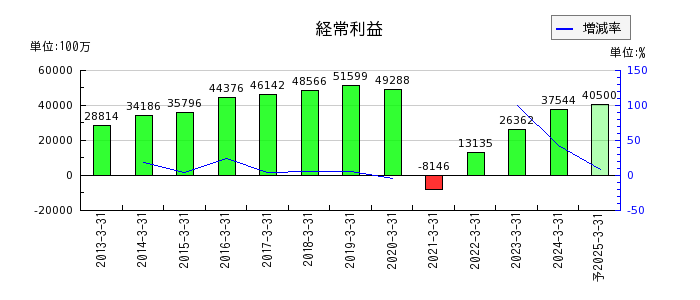 名古屋鉄道の通期の経常利益推移