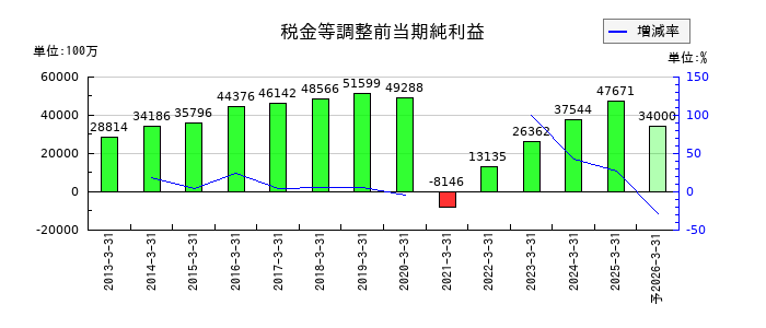名古屋鉄道の通期の経常利益推移
