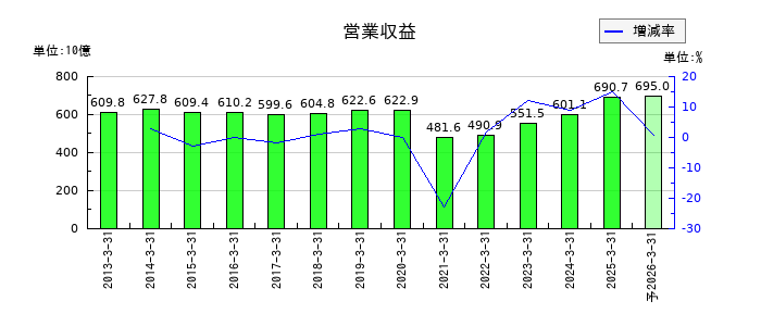 名古屋鉄道の通期の売上高推移