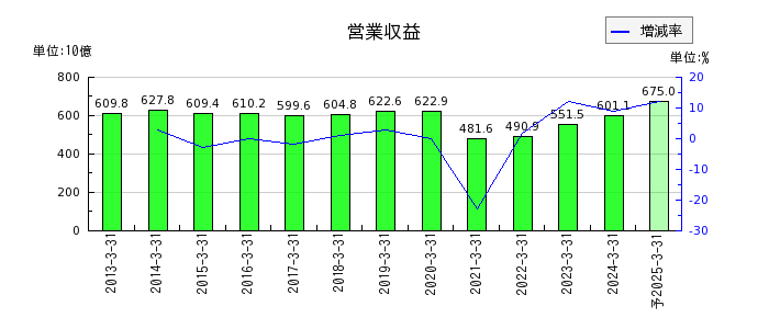 名古屋鉄道の通期の売上高推移