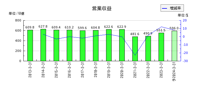 名古屋鉄道の通期の売上高推移