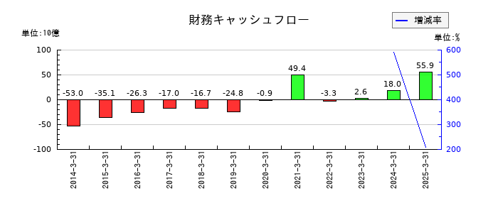 名古屋鉄道の財務キャッシュフロー推移