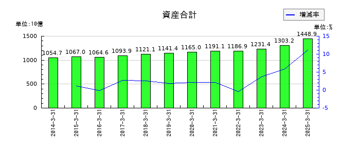 名古屋鉄道の資産合計の推移