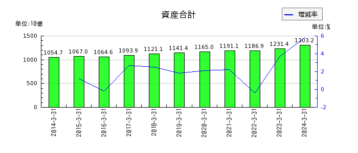 名古屋鉄道の資産合計の推移