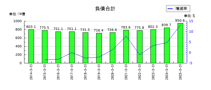 名古屋鉄道の負債合計の推移