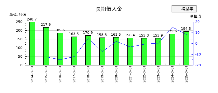 名古屋鉄道の長期借入金の推移