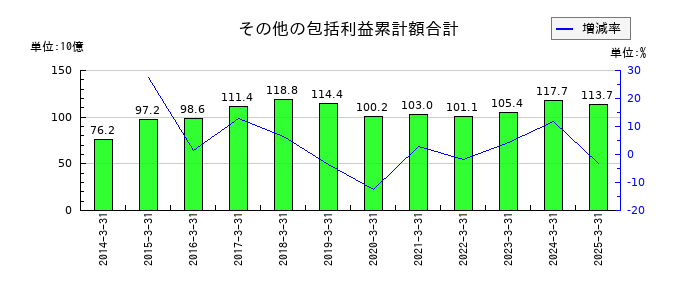 名古屋鉄道のその他の包括利益累計額合計の推移