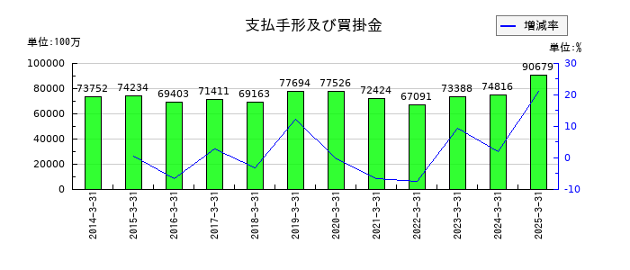 名古屋鉄道の支払手形及び買掛金の推移