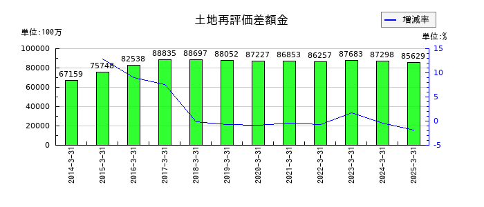 名古屋鉄道の土地再評価差額金の推移