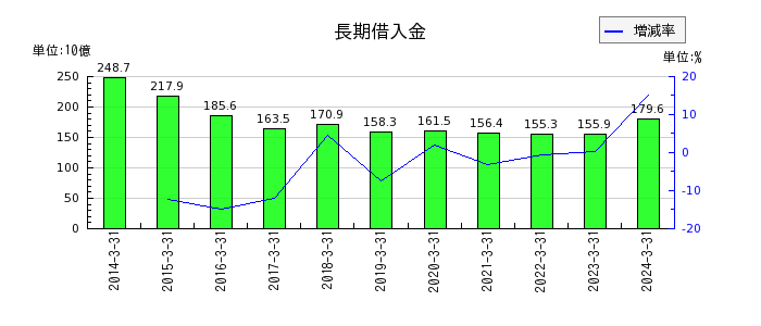 名古屋鉄道の長期借入金の推移