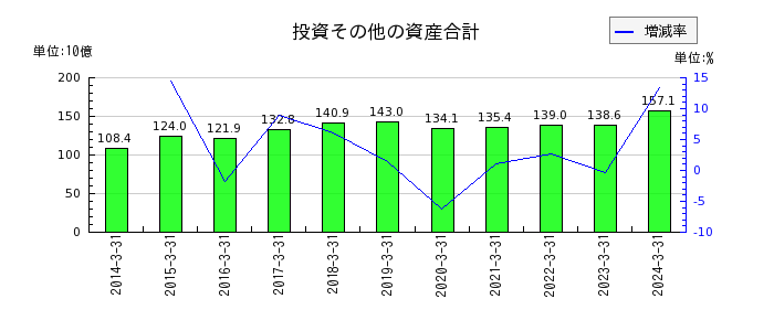 名古屋鉄道の投資その他の資産合計の推移