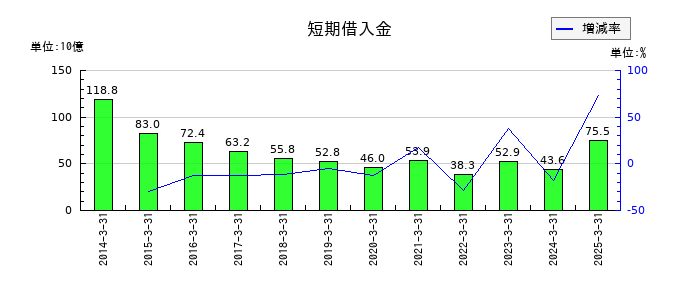 名古屋鉄道の短期借入金の推移
