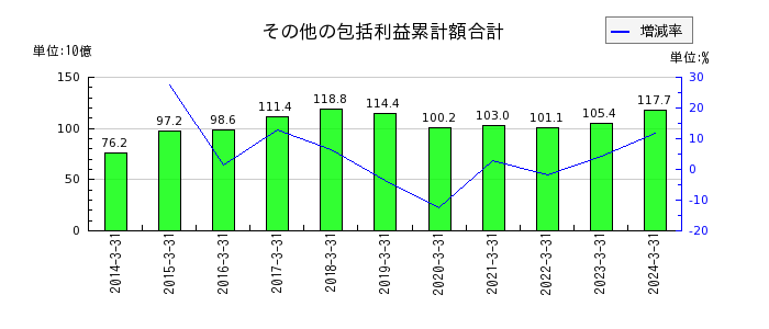 名古屋鉄道の投資有価証券の推移