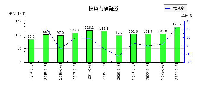 名古屋鉄道の投資有価証券の推移