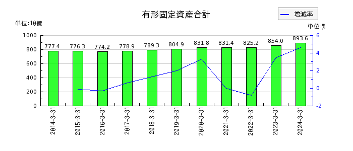 名古屋鉄道の有形固定資産合計の推移