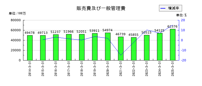 名古屋鉄道の販売費及び一般管理費の推移