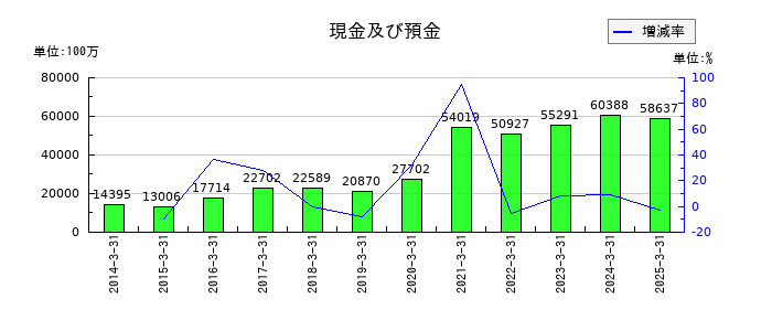 名古屋鉄道の現金及び預金の推移