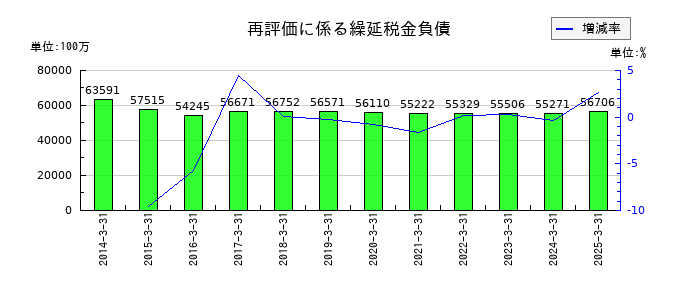 名古屋鉄道の再評価に係る繰延税金負債の推移