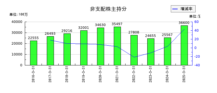名古屋鉄道の非支配株主持分の推移