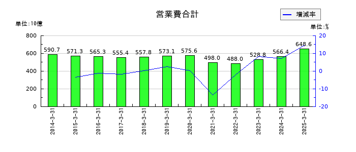 名古屋鉄道の営業費合計の推移