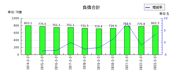 名古屋鉄道の負債合計の推移