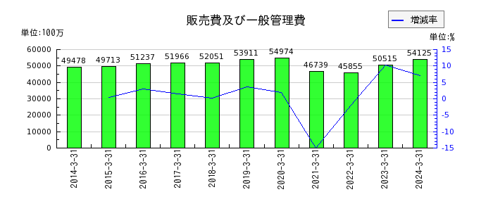 名古屋鉄道の販売費及び一般管理費の推移