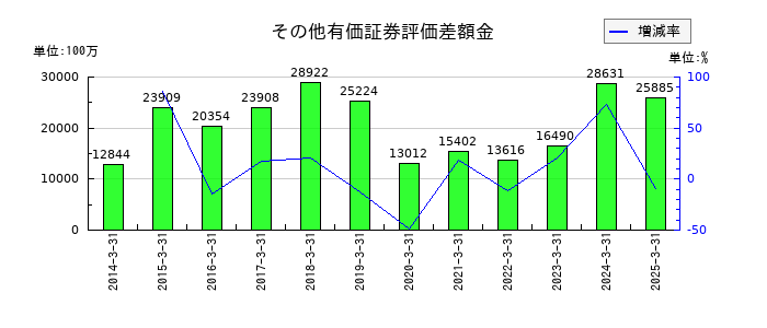 名古屋鉄道のその他有価証券評価差額金の推移