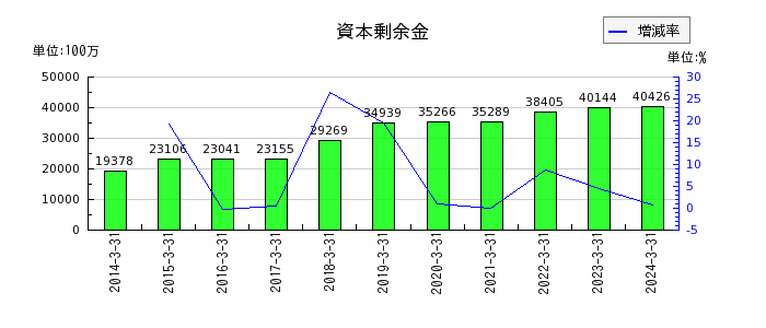 名古屋鉄道の資本剰余金の推移