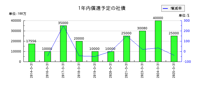 名古屋鉄道の1年内償還予定の社債の推移