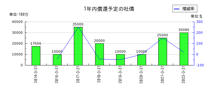 名古屋鉄道の1年内償還予定の社債の推移