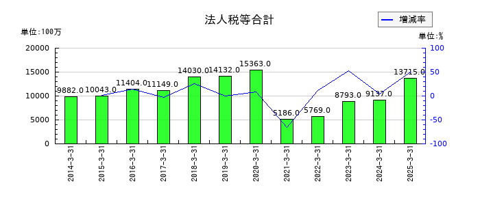 名古屋鉄道の法人税等合計の推移
