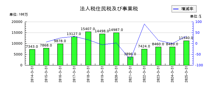 名古屋鉄道の法人税住民税及び事業税の推移