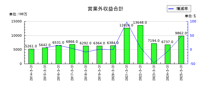名古屋鉄道の営業外収益合計の推移