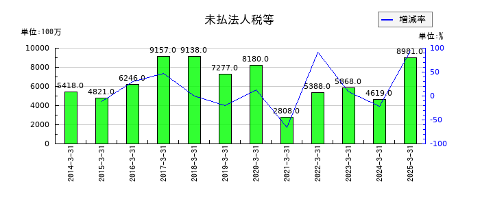 名古屋鉄道の未払法人税等の推移