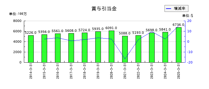 名古屋鉄道の賞与引当金の推移