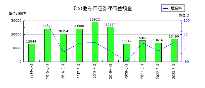 名古屋鉄道のその他有価証券評価差額金の推移
