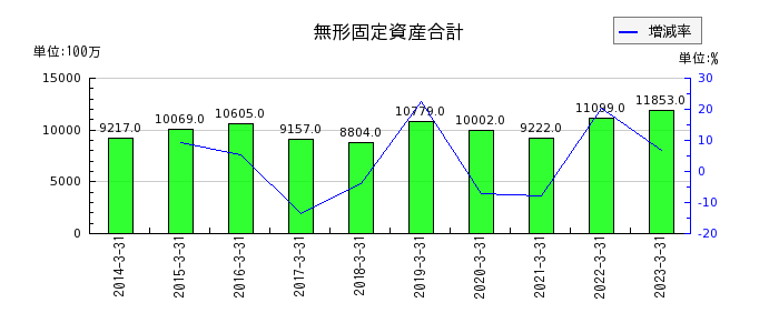 名古屋鉄道の無形固定資産合計の推移