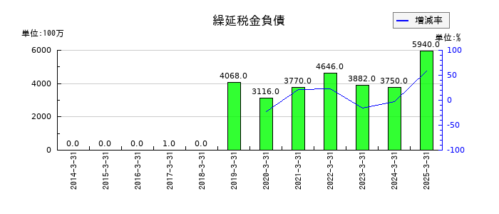 名古屋鉄道の繰延税金負債の推移