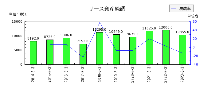 名古屋鉄道のリース資産純額の推移