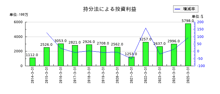 名古屋鉄道の持分法による投資利益の推移