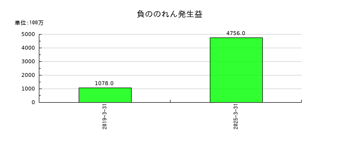 名古屋鉄道の負ののれん発生益の推移